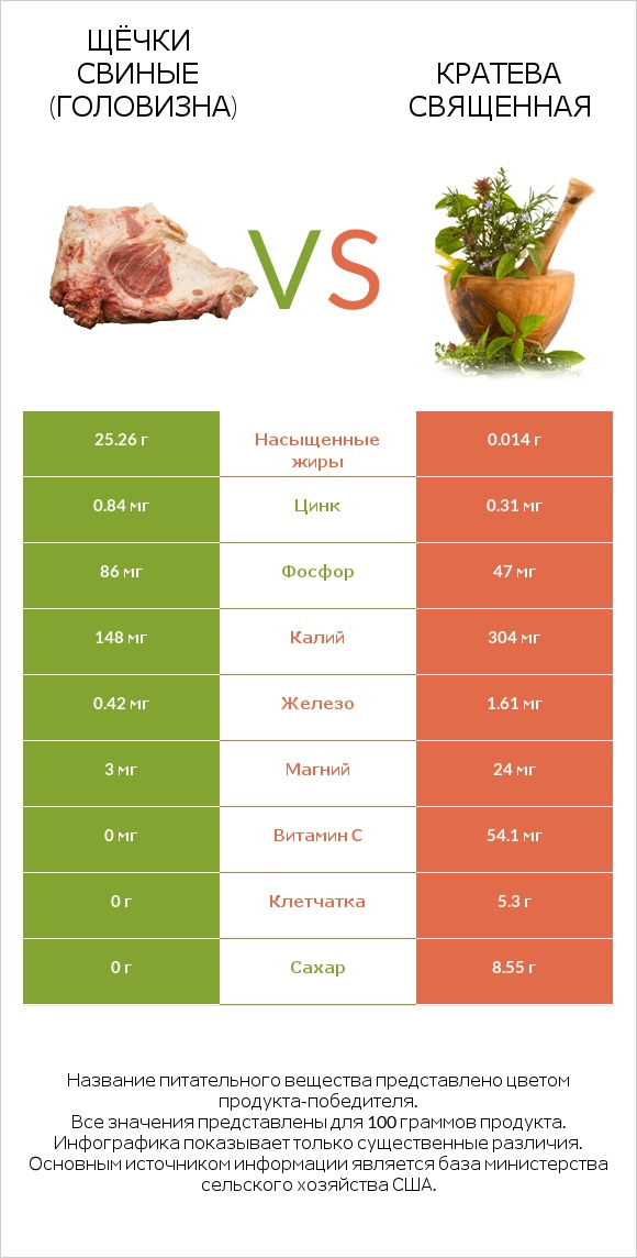 Щёчки свиные (головизна) vs Кратева священная infographic