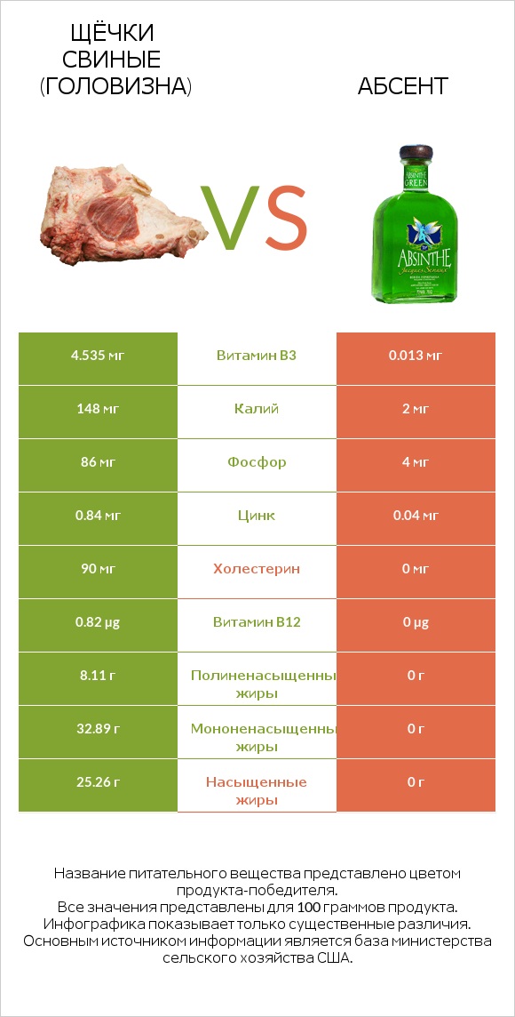 Щёчки свиные (головизна) vs Абсент infographic