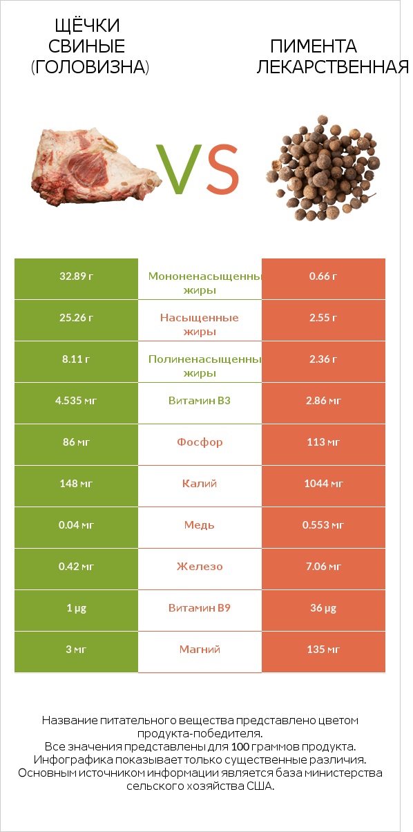 Щёчки свиные (головизна) vs Пимента лекарственная infographic