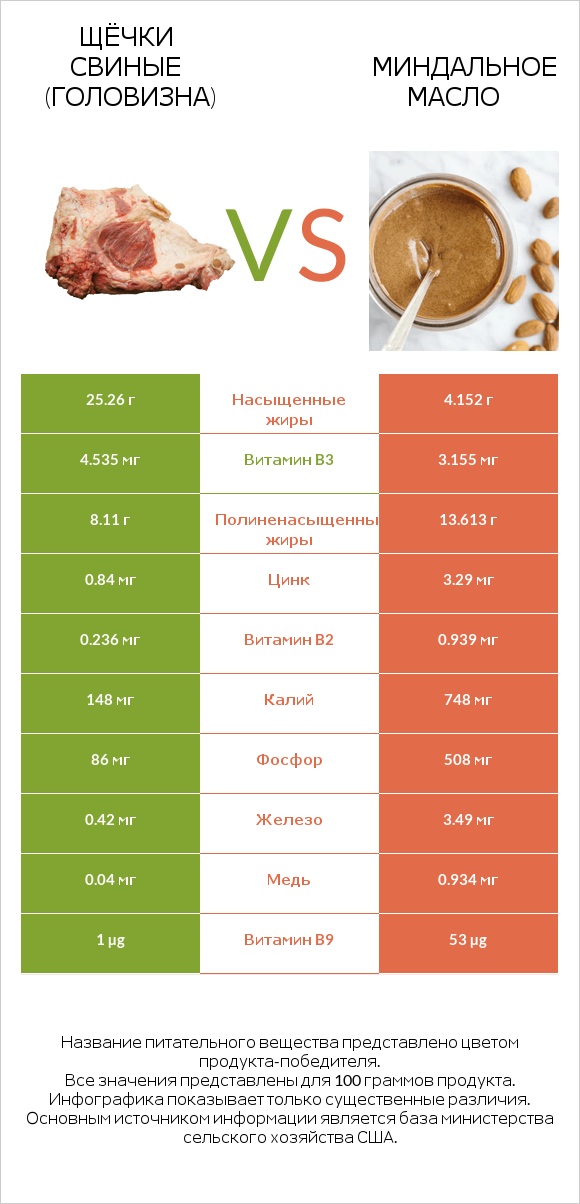 Щёчки свиные (головизна) vs Миндальное масло infographic
