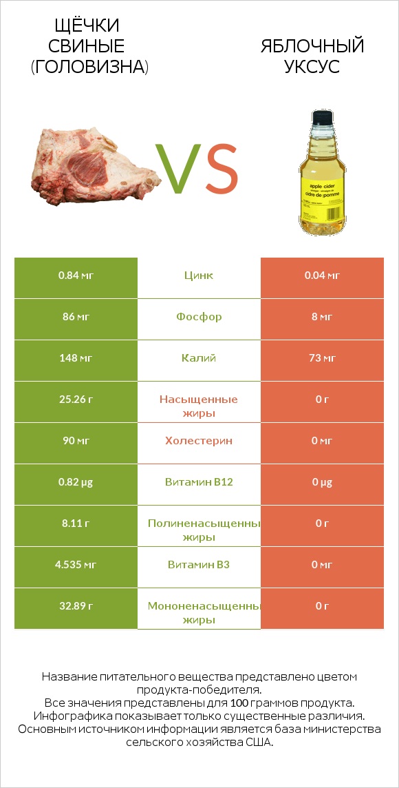 Щёчки свиные (головизна) vs Яблочный уксус infographic