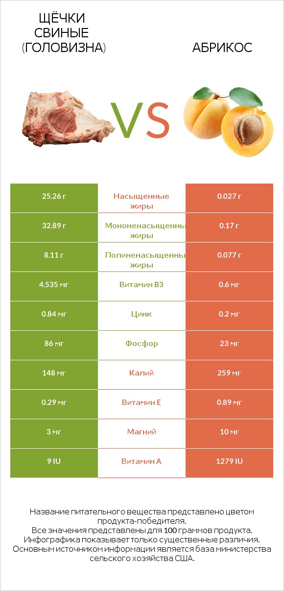 Щёчки свиные (головизна) vs Абрикос infographic