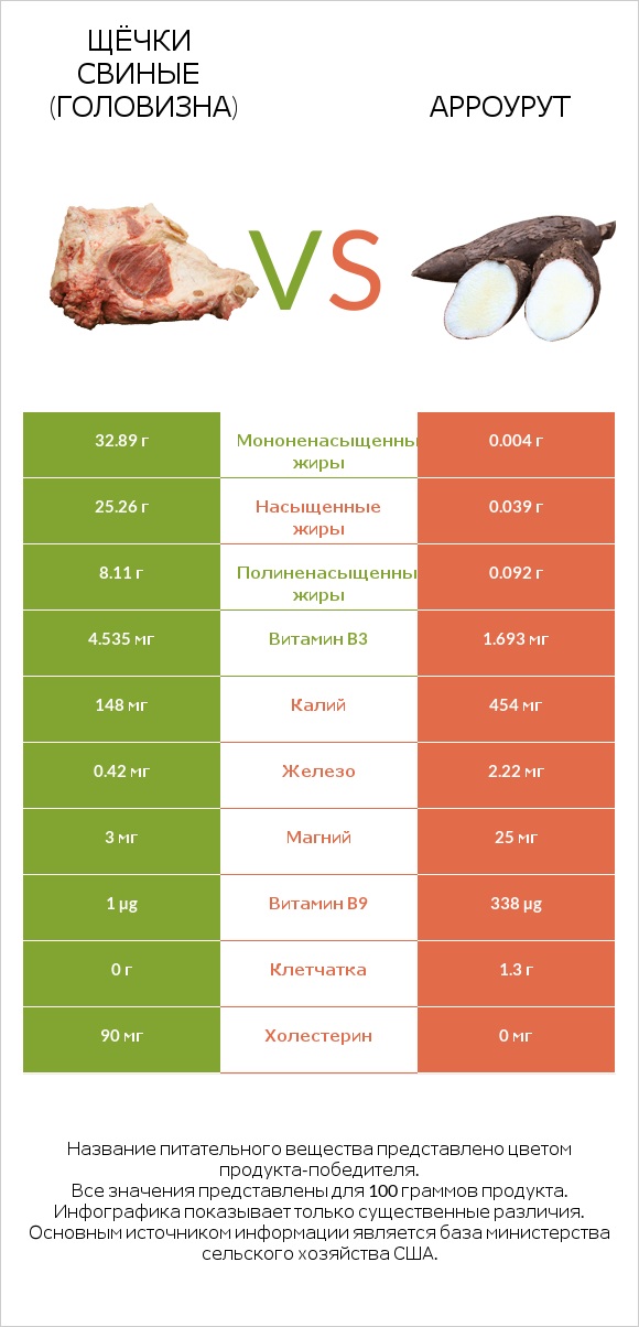 Щёчки свиные (головизна) vs Арроурут infographic