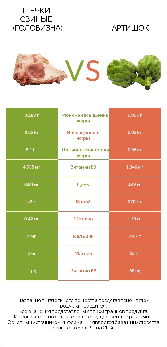 Щёчки свиные (головизна) vs Артишок infographic