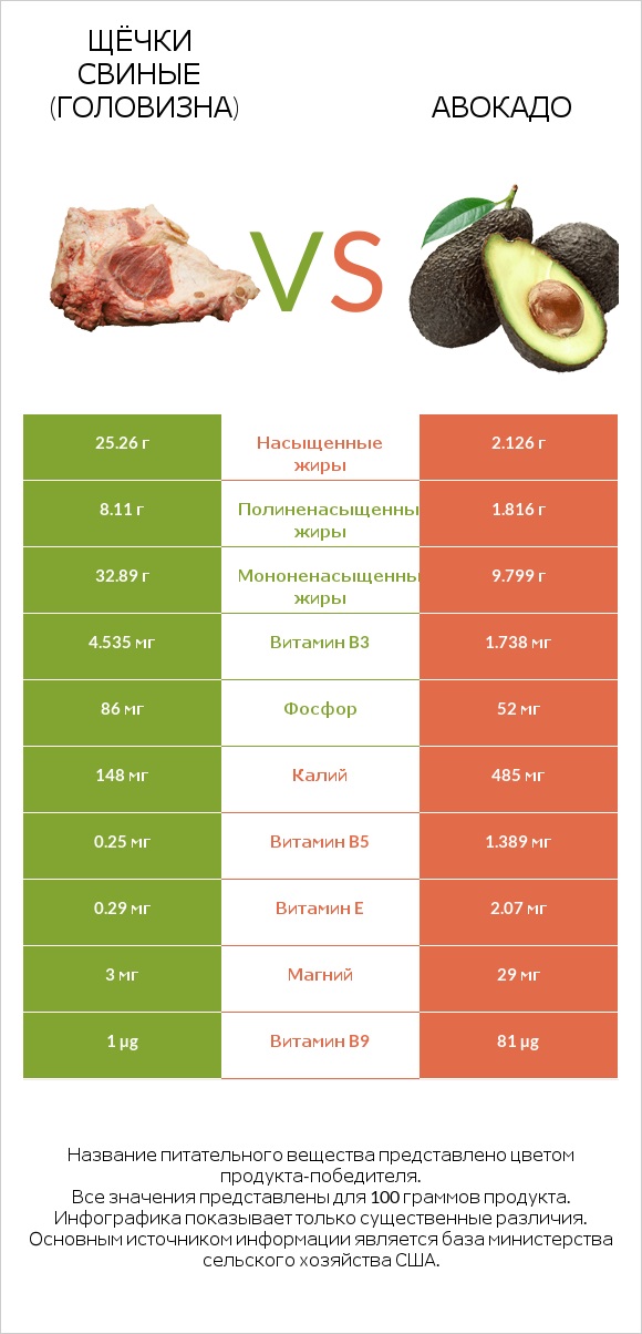 Щёчки свиные (головизна) vs Авокадо infographic