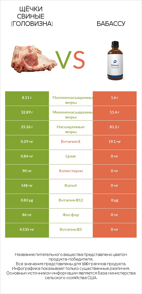 Щёчки свиные (головизна) vs Бабассу infographic