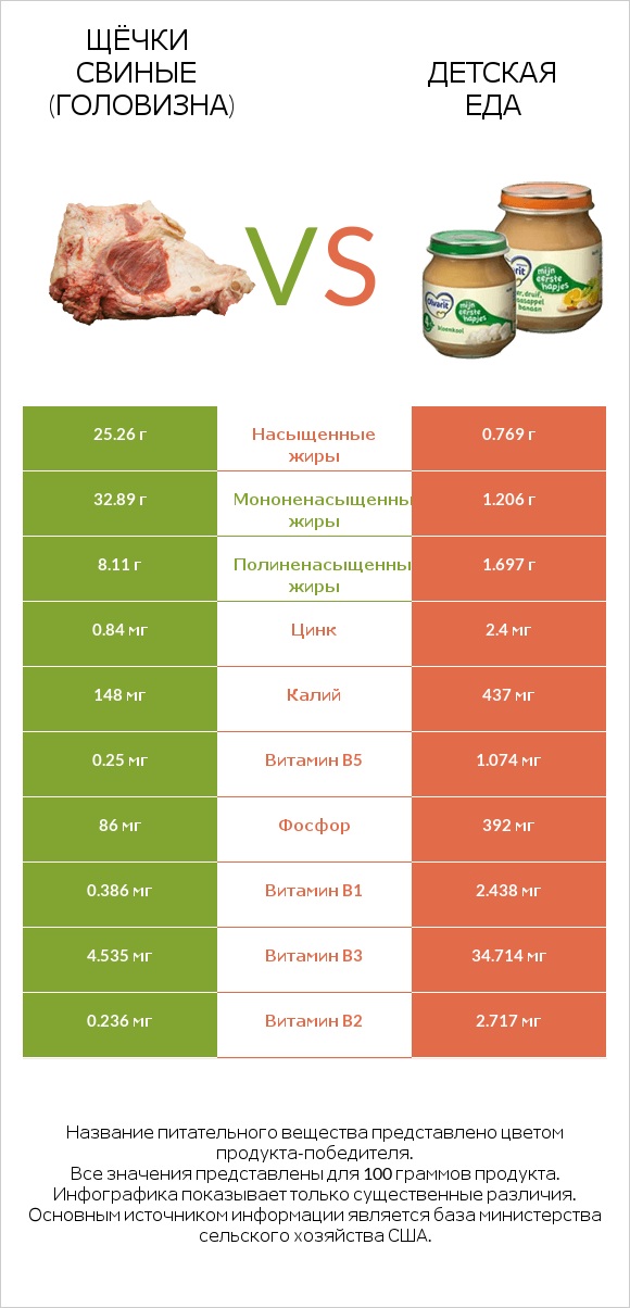 Щёчки свиные (головизна) vs Детская еда infographic