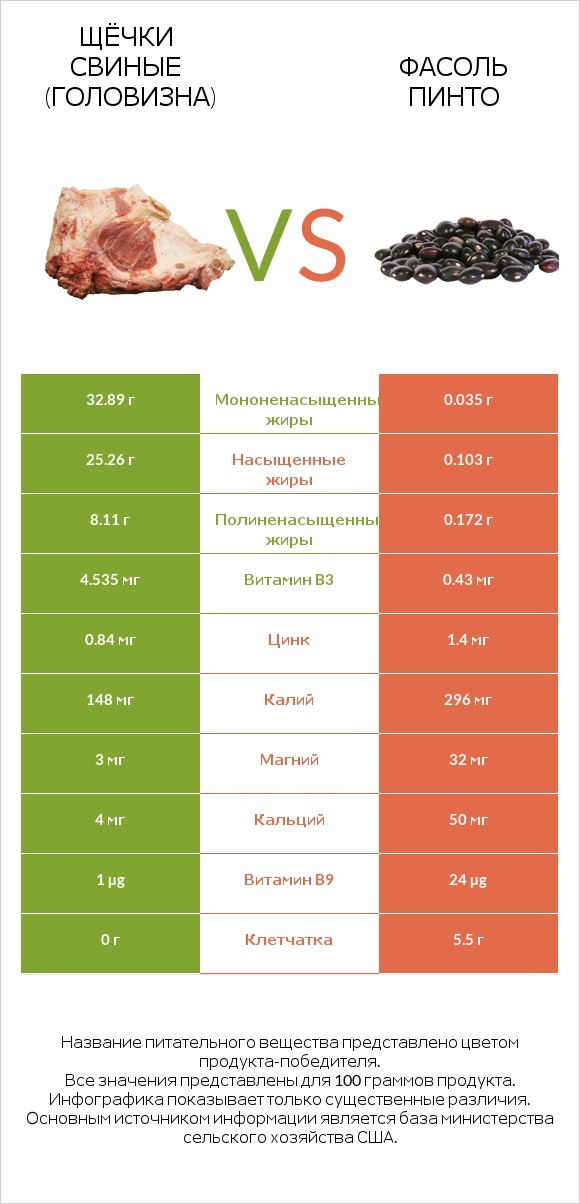 Щёчки свиные (головизна) vs Фасоль пинто infographic