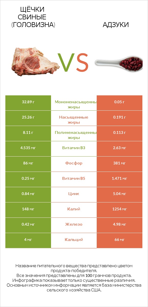 Щёчки свиные (головизна) vs Адзуки infographic