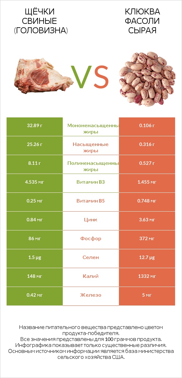Щёчки свиные (головизна) vs Клюква фасоли сырая infographic