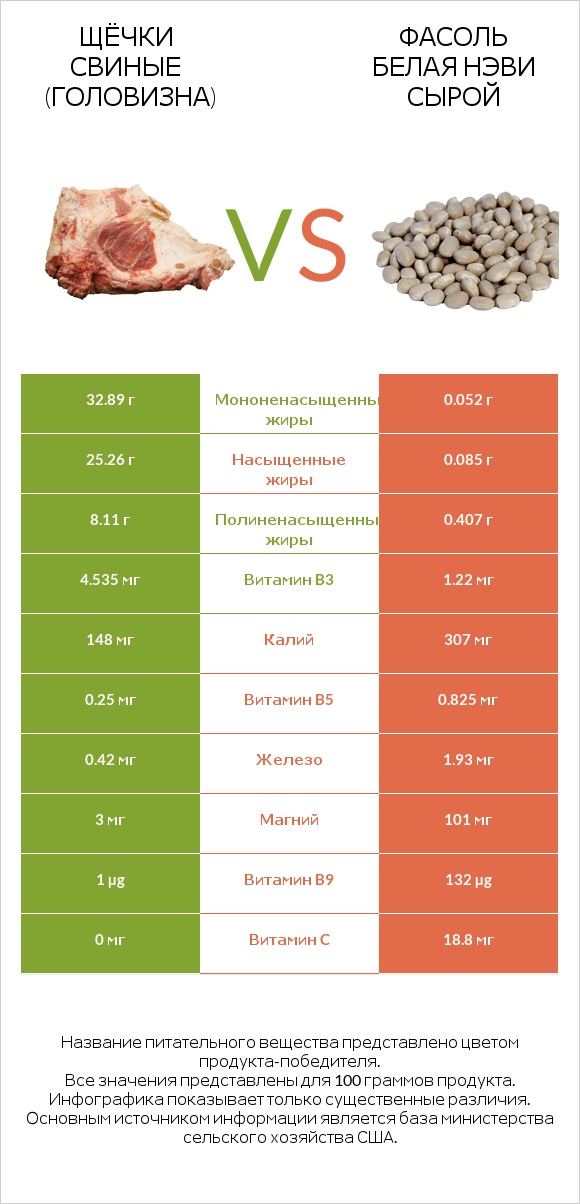 Щёчки свиные (головизна) vs Фасоль белая нэви сырой infographic