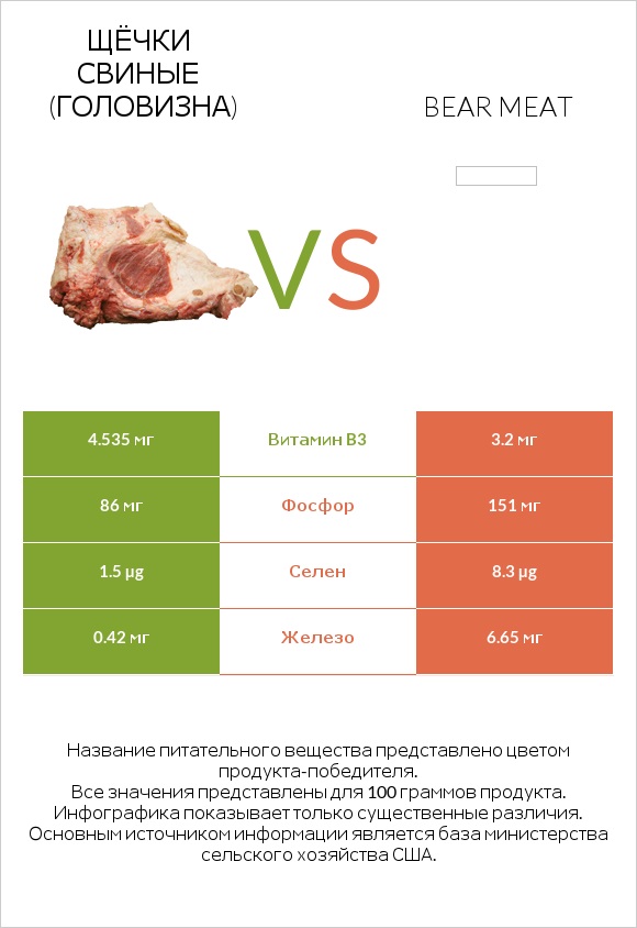 Щёчки свиные (головизна) vs Bear meat infographic