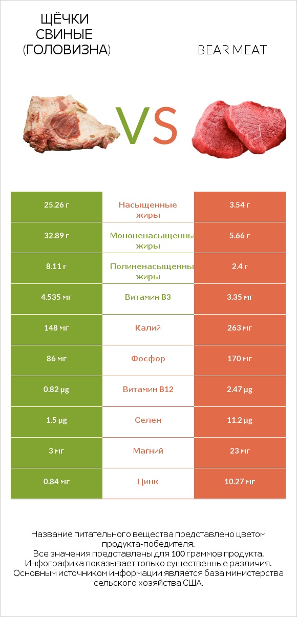 Щёчки свиные (головизна) vs Bear meat infographic