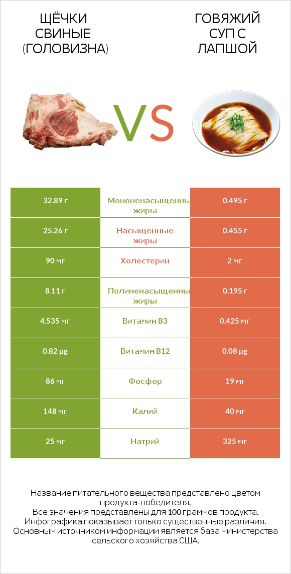 Щёчки свиные (головизна) vs Говяжий суп с лапшой infographic