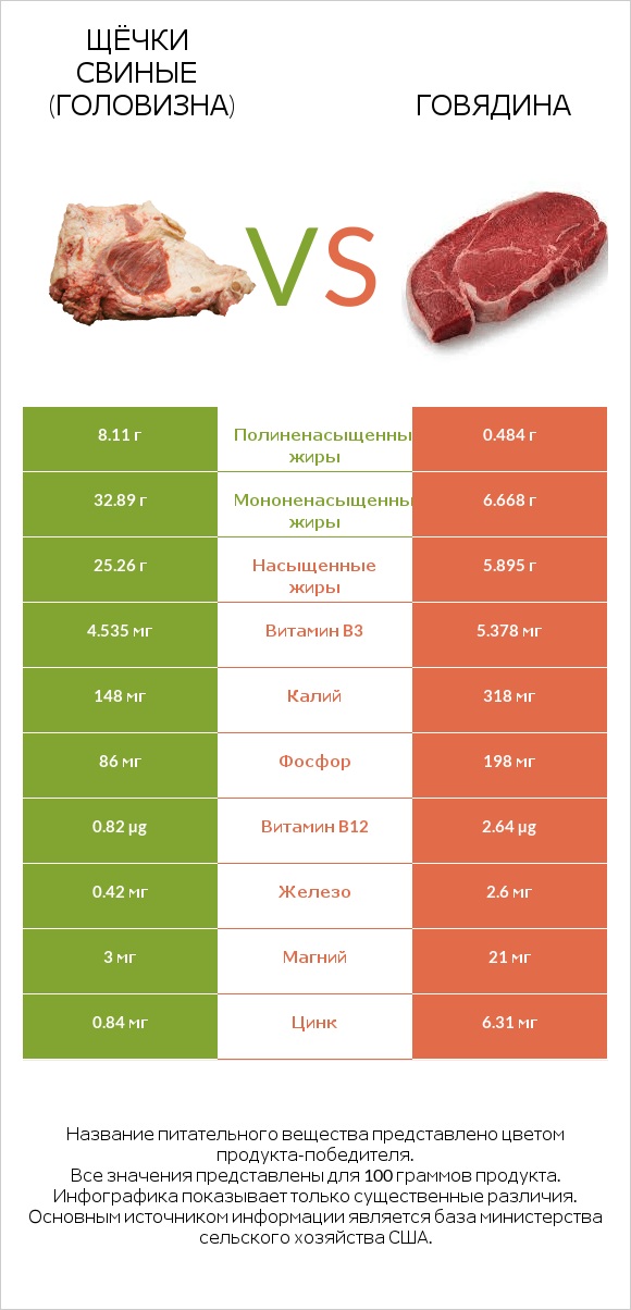 Щёчки свиные (головизна) vs Говядина infographic