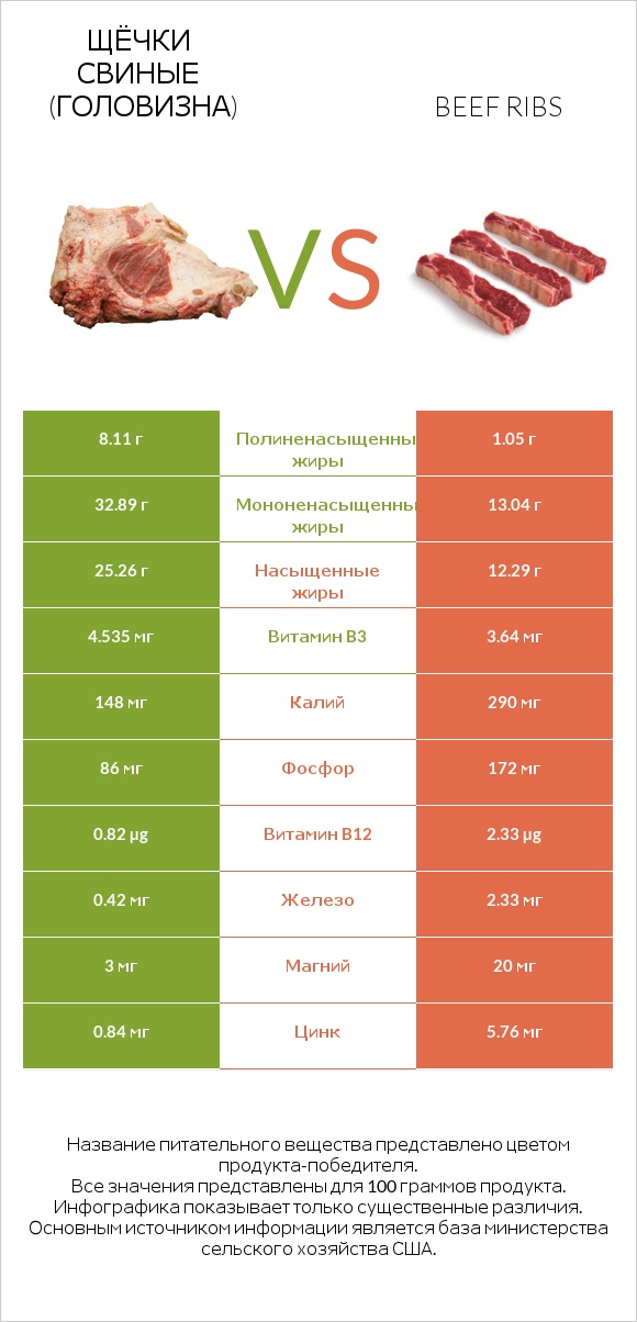 Щёчки свиные (головизна) vs Beef ribs infographic