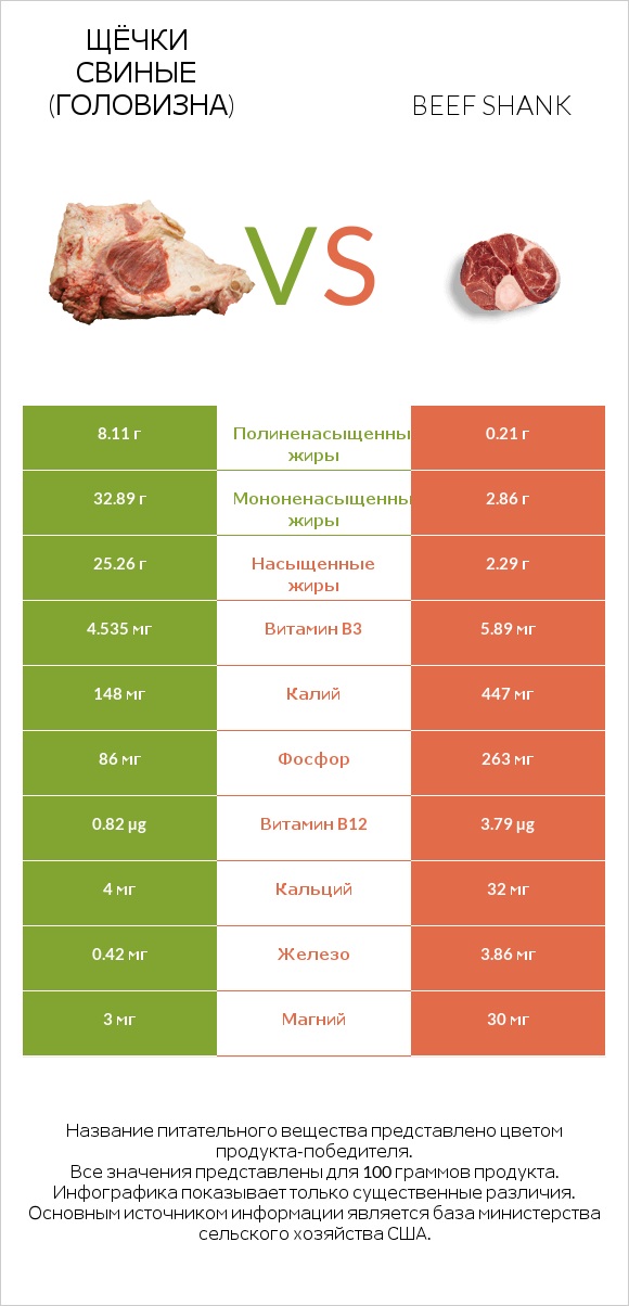 Щёчки свиные (головизна) vs Beef shank infographic