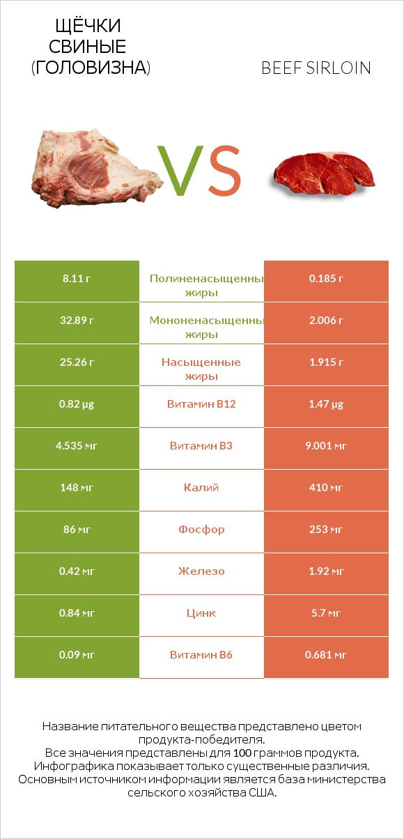 Щёчки свиные (головизна) vs Beef sirloin infographic