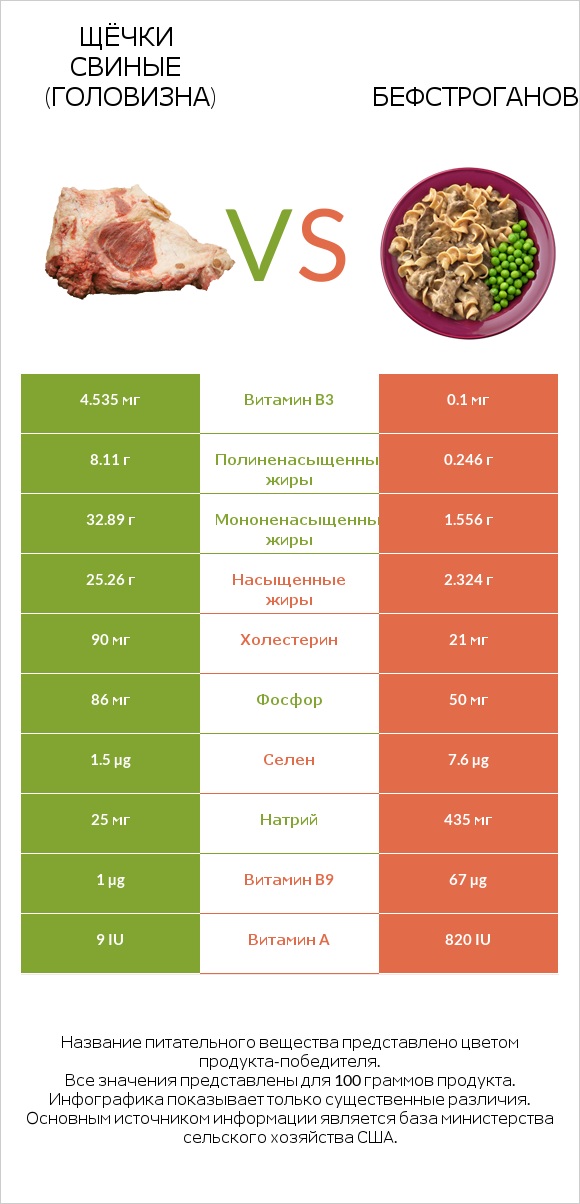 Щёчки свиные (головизна) vs Бефстроганов infographic