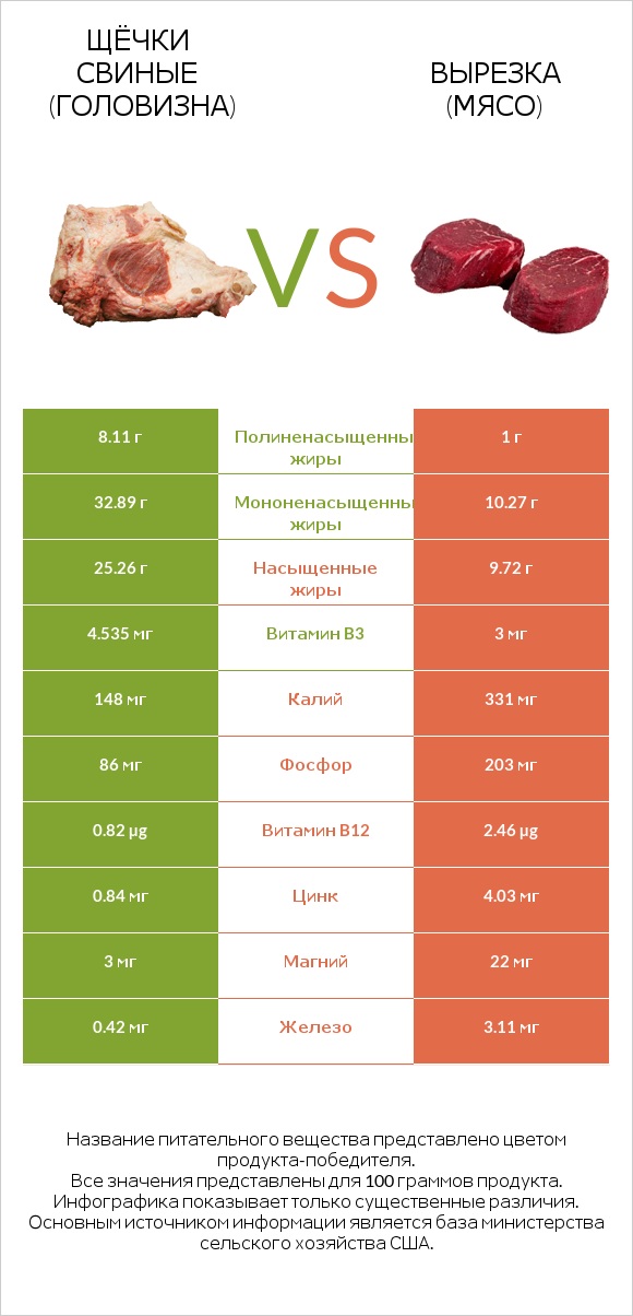 Щёчки свиные (головизна) vs Вырезка (мясо) infographic