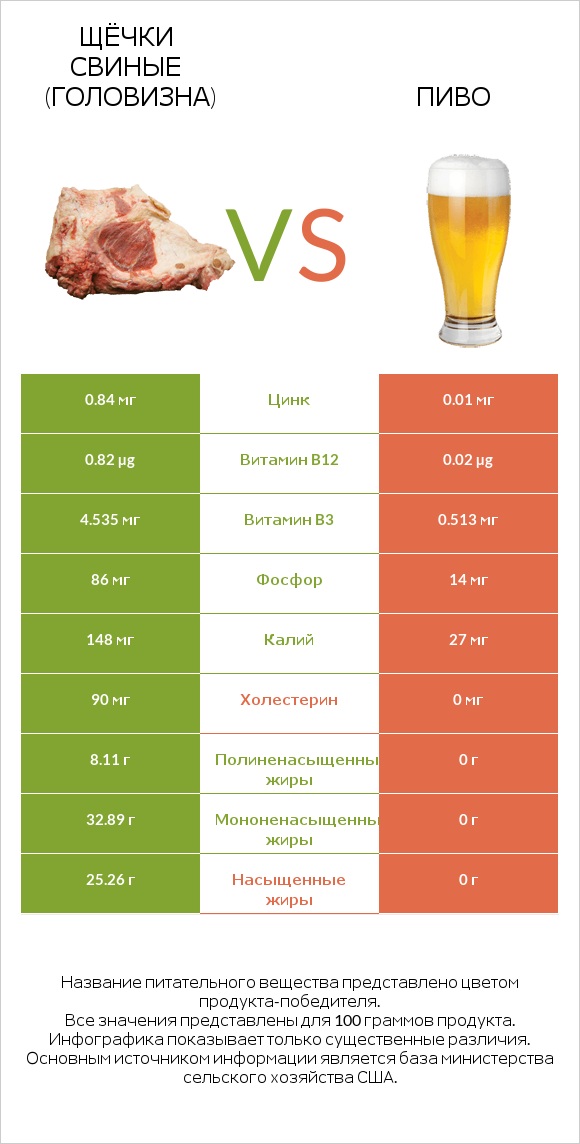 Щёчки свиные (головизна) vs Пиво infographic