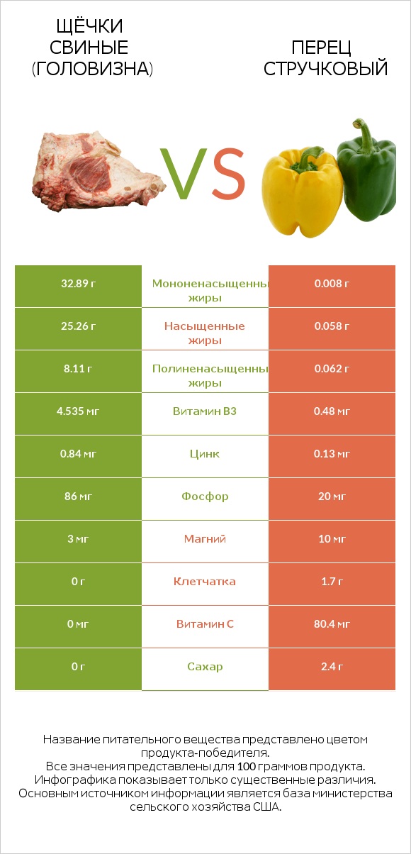 Щёчки свиные (головизна) vs Перец стручковый infographic