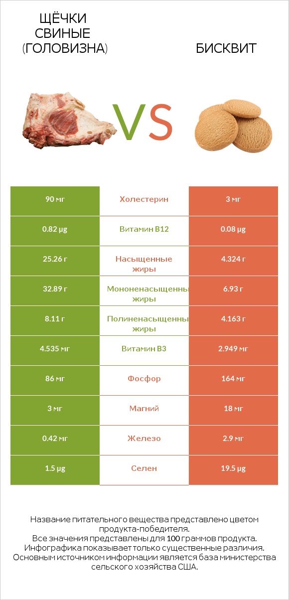 Щёчки свиные (головизна) vs Бисквит infographic