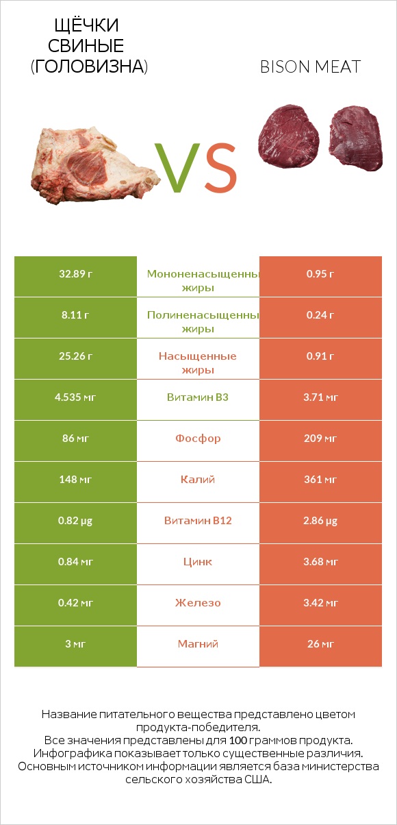 Щёчки свиные (головизна) vs Bison meat infographic