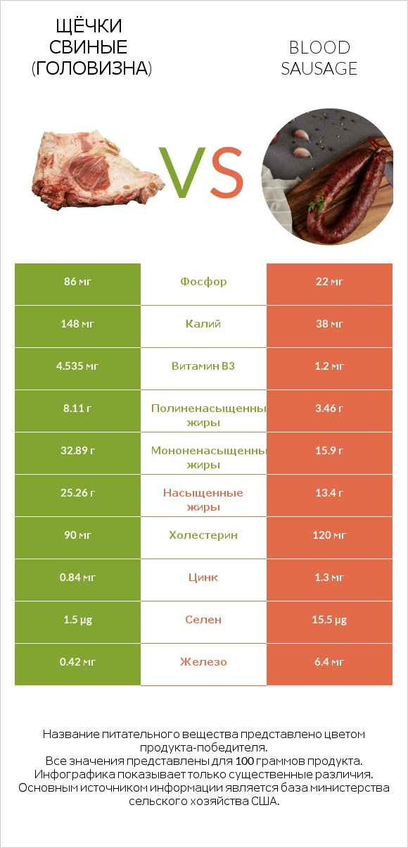 Щёчки свиные (головизна) vs Blood sausage infographic