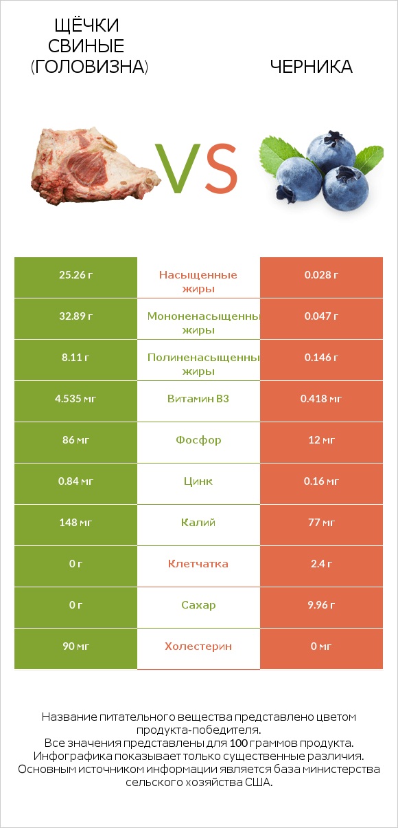Щёчки свиные (головизна) vs Черника infographic
