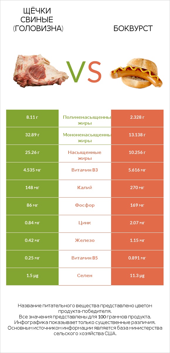 Щёчки свиные (головизна) vs Боквурст infographic