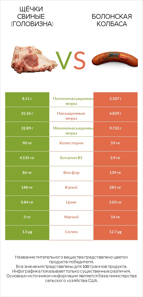 Щёчки свиные (головизна) vs Болонская колбаса infographic