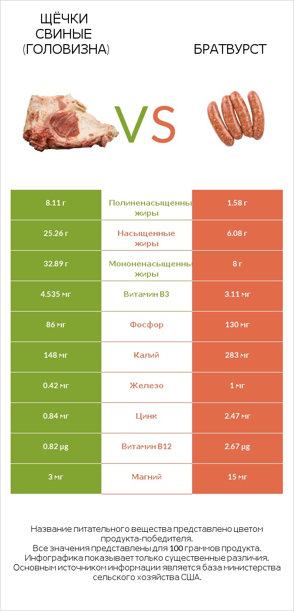 Щёчки свиные (головизна) vs Братвурст infographic