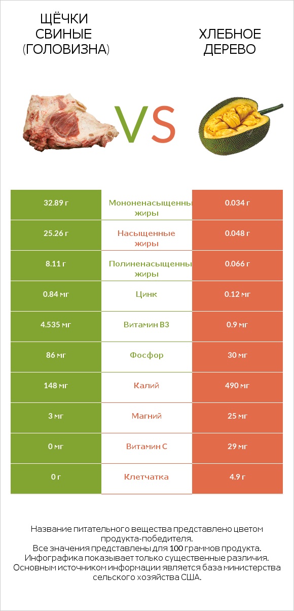 Щёчки свиные (головизна) vs Хлебное дерево infographic