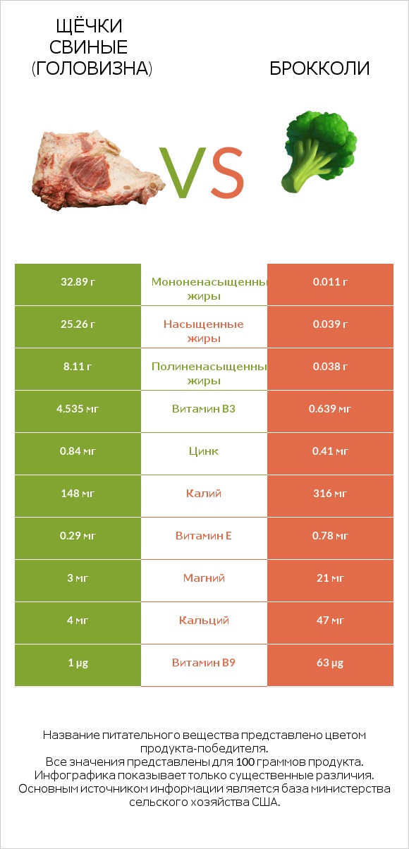 Щёчки свиные (головизна) vs Брокколи infographic