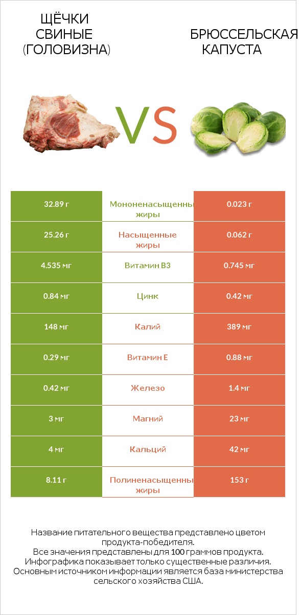 Щёчки свиные (головизна) vs Брюссельская капуста infographic