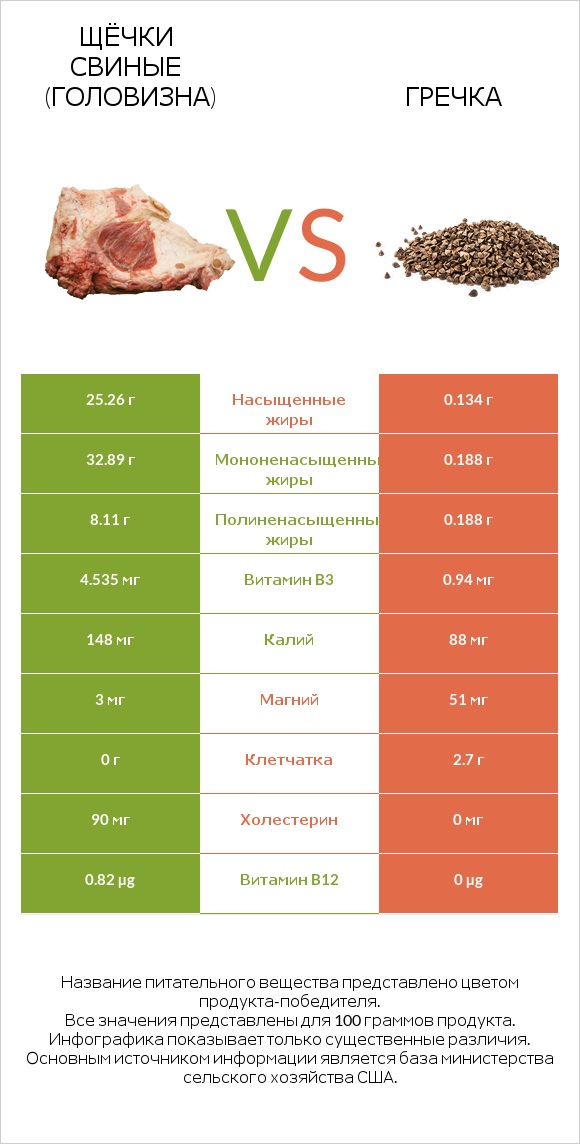Щёчки свиные (головизна) vs Гречка infographic