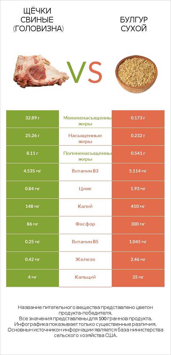 Щёчки свиные (головизна) vs Булгур сухой infographic