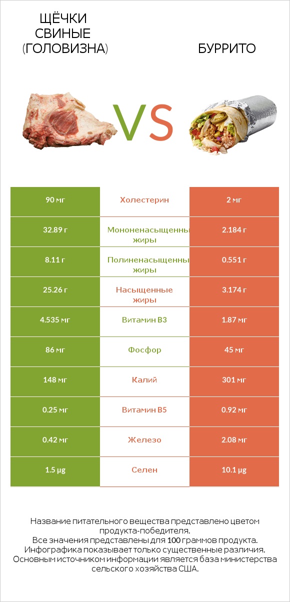 Щёчки свиные (головизна) vs Буррито infographic