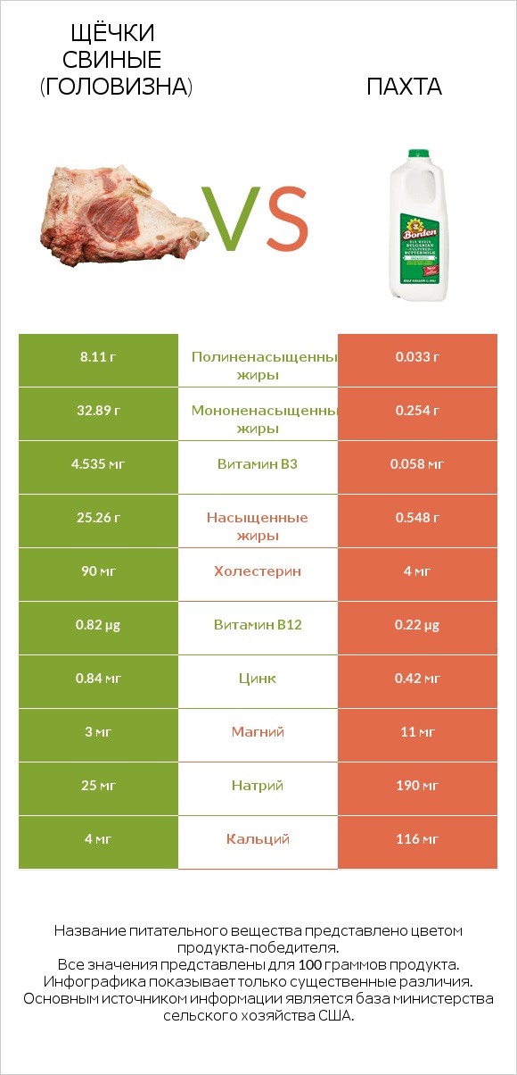 Щёчки свиные (головизна) vs Пахта infographic