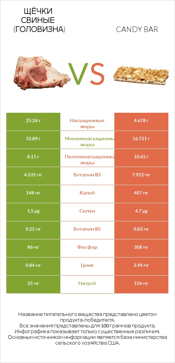 Щёчки свиные (головизна) vs Candy bar infographic