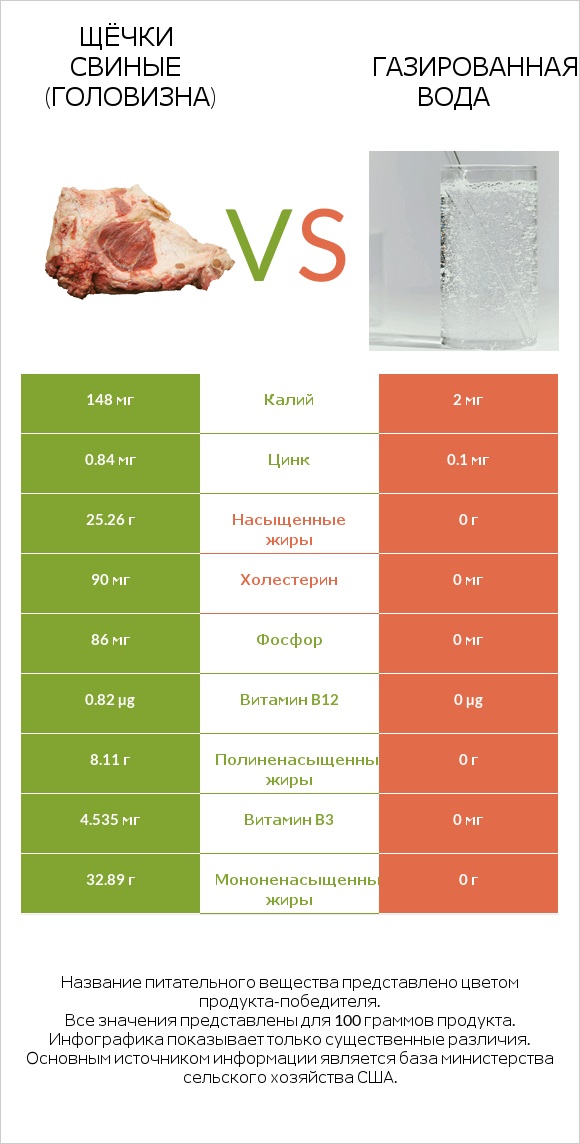 Щёчки свиные (головизна) vs Газированная вода infographic