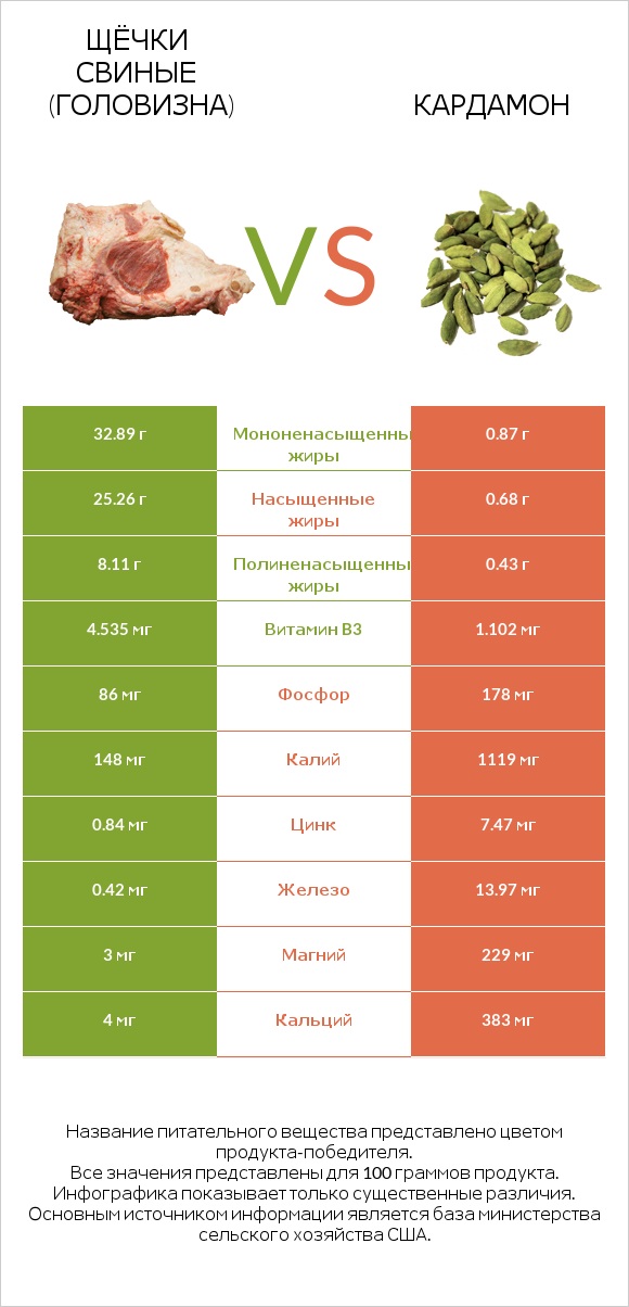 Щёчки свиные (головизна) vs Кардамон infographic