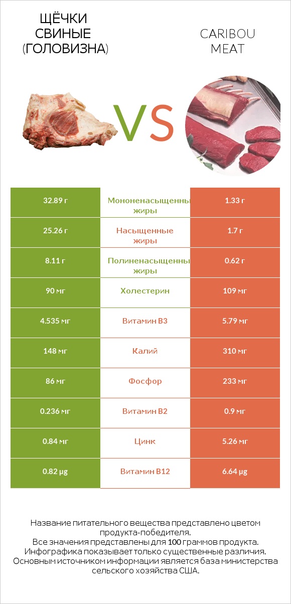 Щёчки свиные (головизна) vs Caribou meat infographic