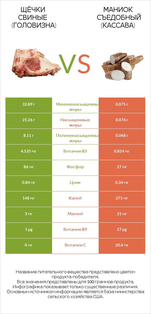 Щёчки свиные (головизна) vs Маниок съедобный (кассава) infographic