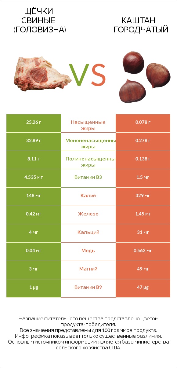 Щёчки свиные (головизна) vs Каштан городчатый infographic