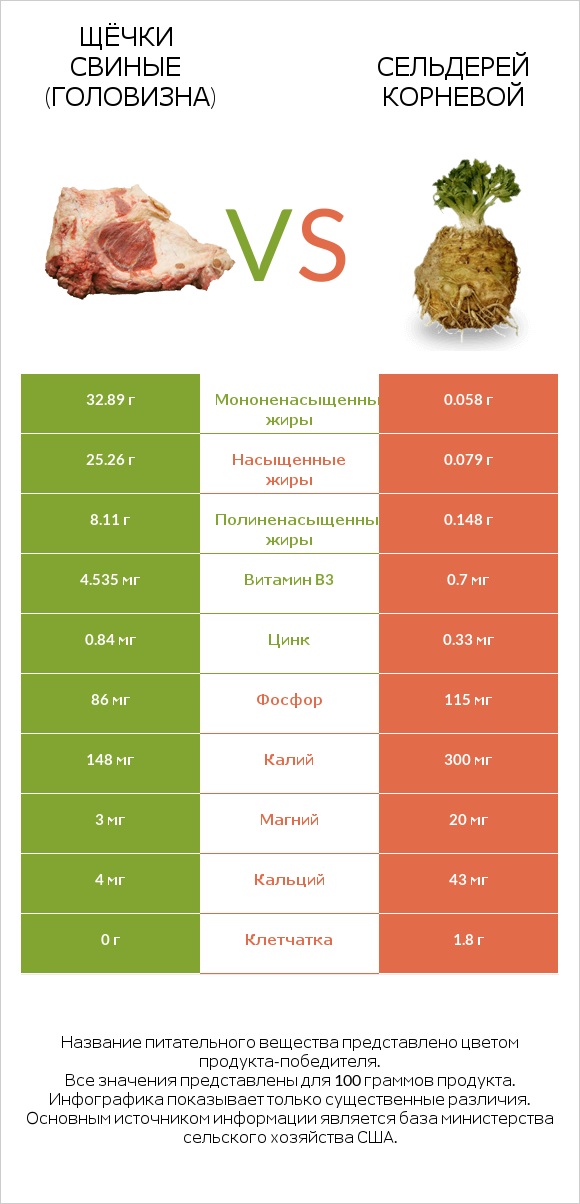 Щёчки свиные (головизна) vs Сельдерей корневой infographic