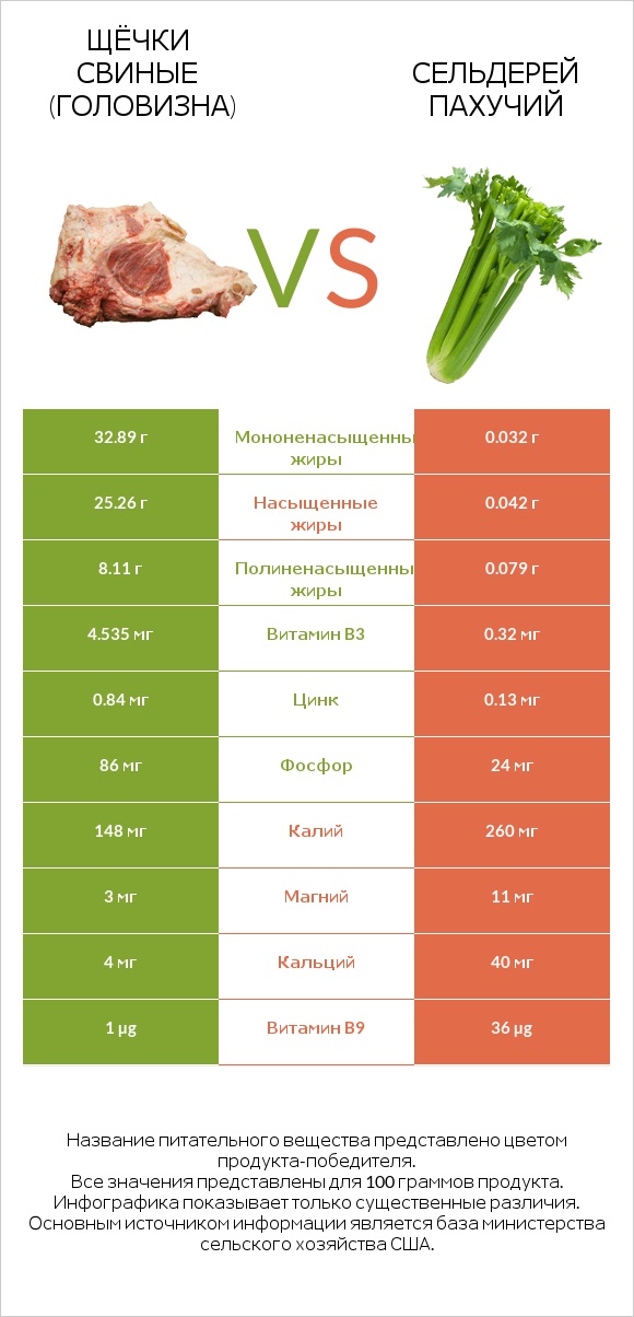 Щёчки свиные (головизна) vs Сельдерей пахучий infographic