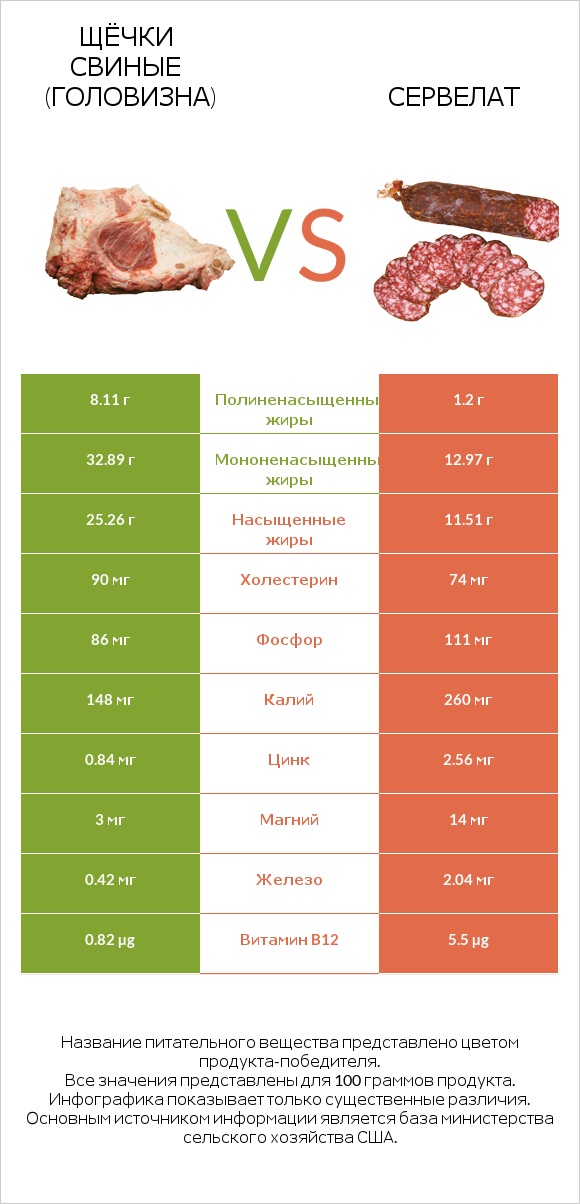 Щёчки свиные (головизна) vs Сервелат infographic