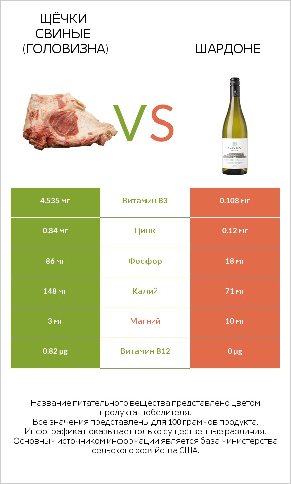 Щёчки свиные (головизна) vs Шардоне infographic